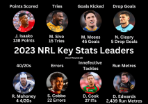 current-nrl-stat-leaders-updates-every-week-v0-7o2a20xam73b1.png